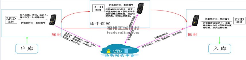 RFID電子鋼絲鉛封